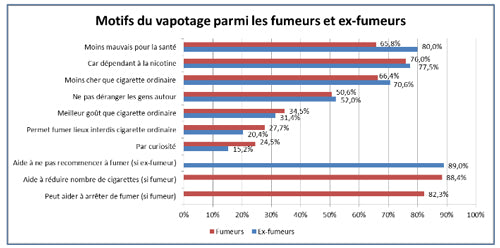 Blog HappeSmoke | Cigarette électronique: statistiques des vapoteurs